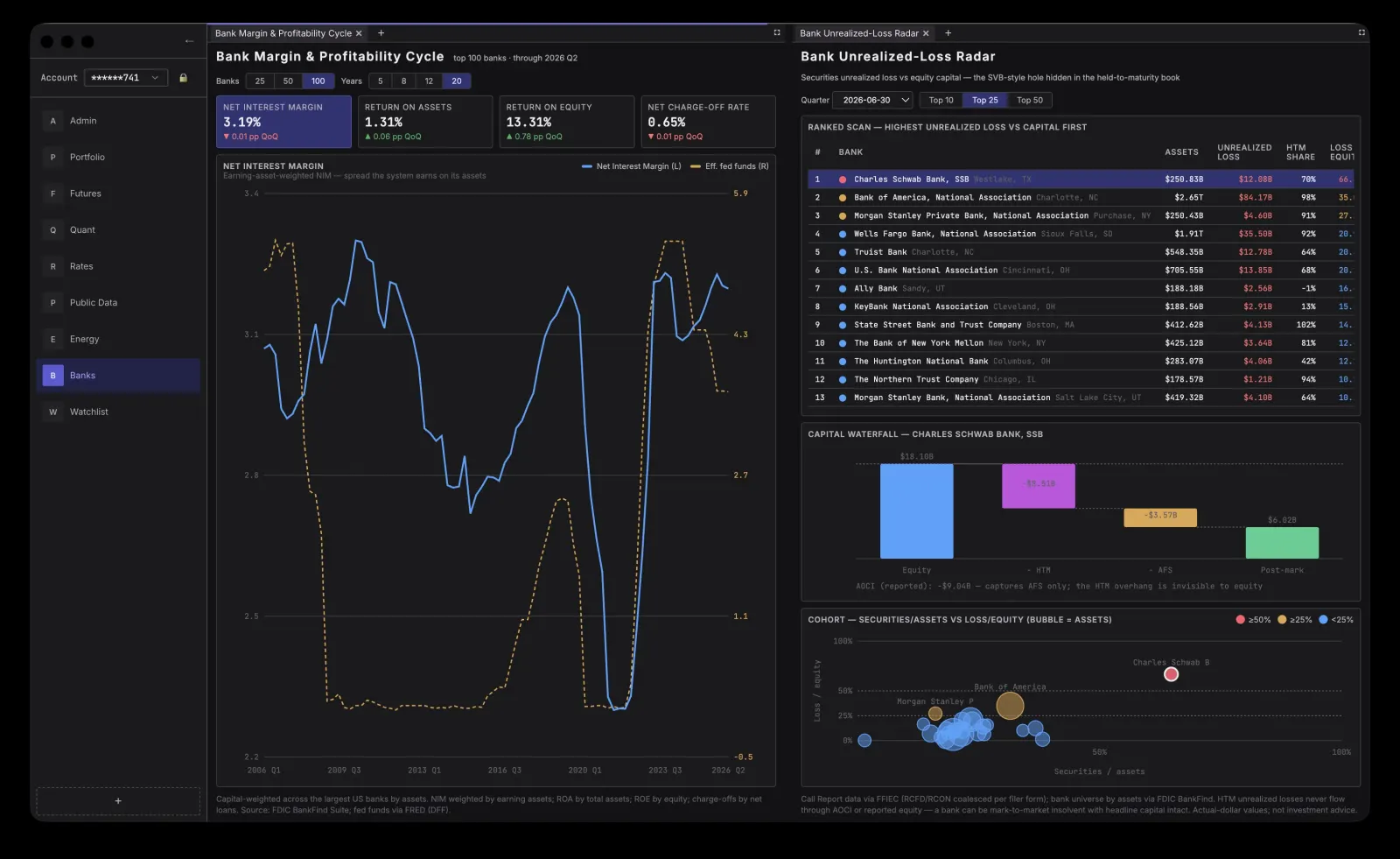 Banks dashboard showing bank net interest margin over time and a ranked scan of bank unrealized losses versus equity capital