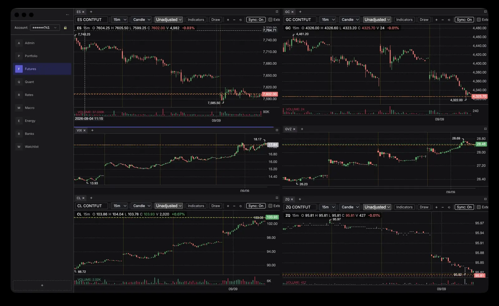 Futures charts dashboard with 15-minute candlestick charts for ES, gold, crude oil, VIX, gold volatility, and fed funds futures